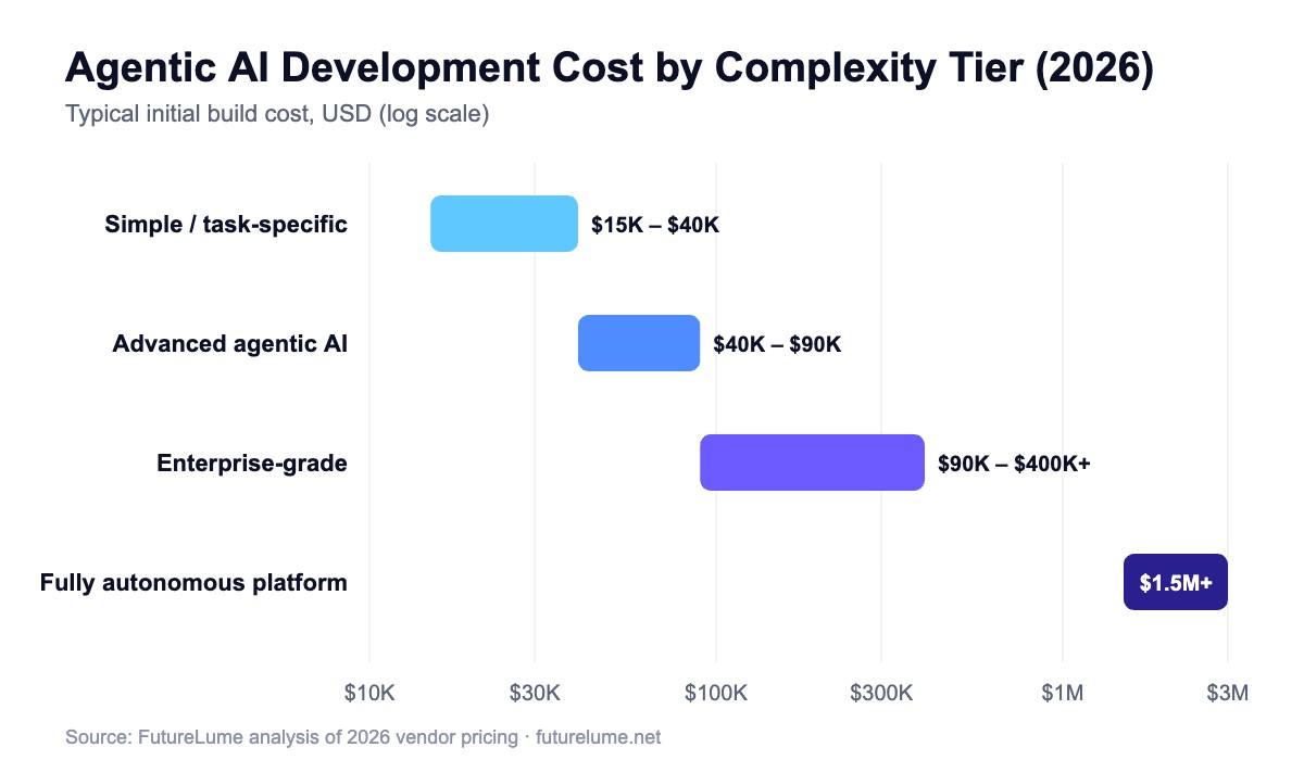 Bar chart of agentic AI development cost by complexity tier in 2026, from $15K simple agents to $1.5M+ autonomous platforms
